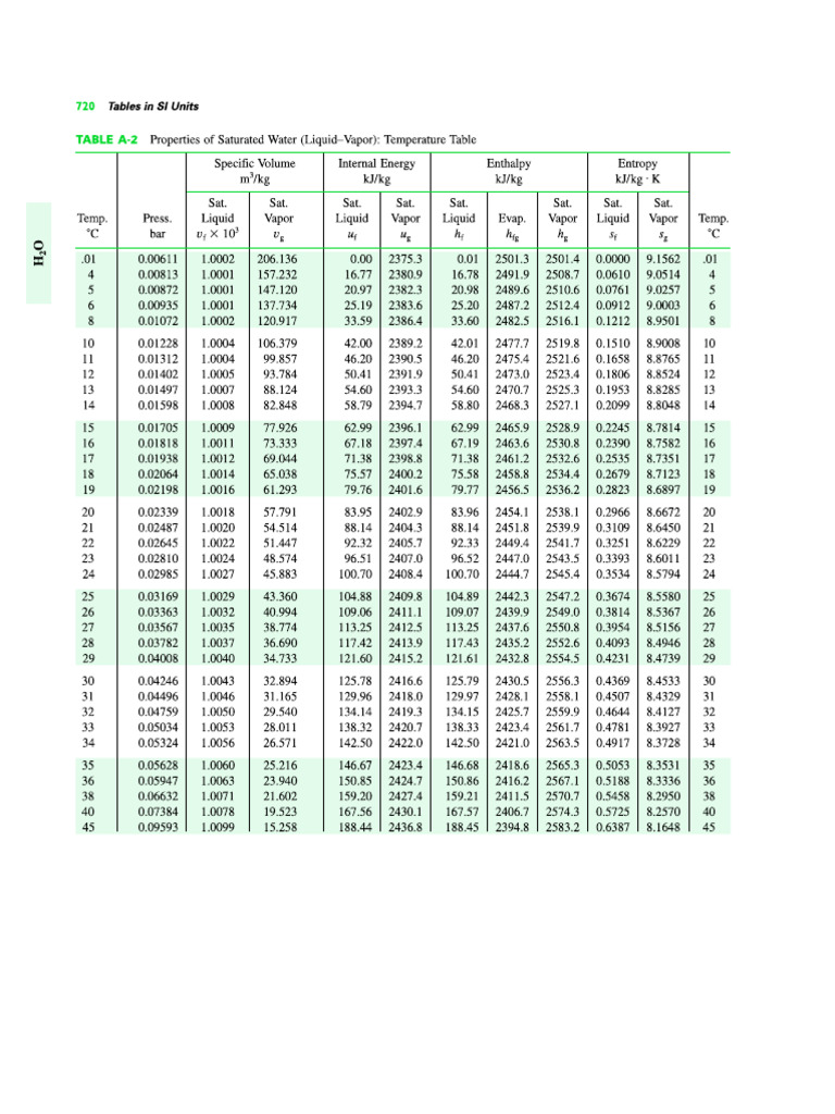 Steam Table 2 8 Pages | PDF