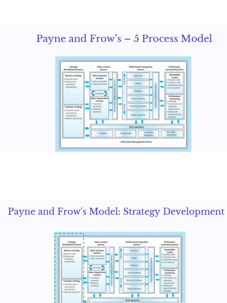 Payne and Frows- 5 Process Model-2 | PDF | Customer Relationship ...
