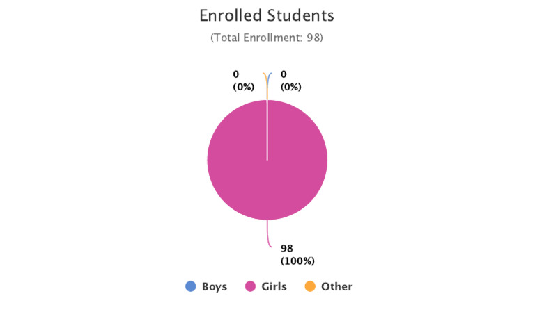 Chart | PDF