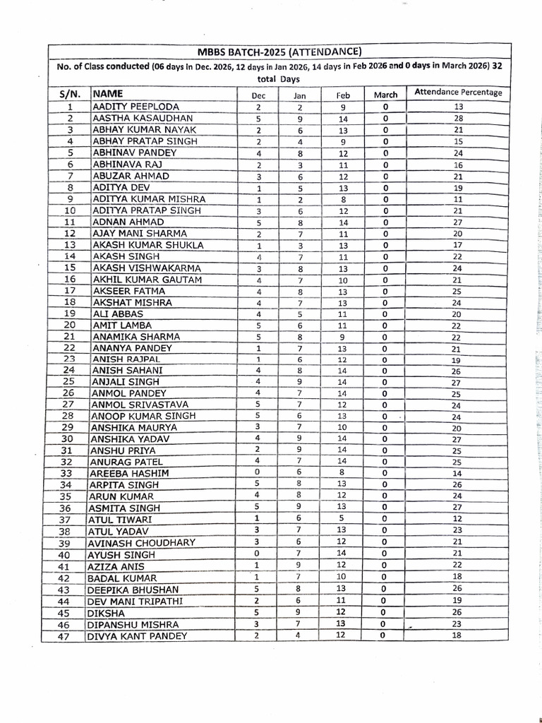 Mbbs Batch 2025 Attendance | PDF