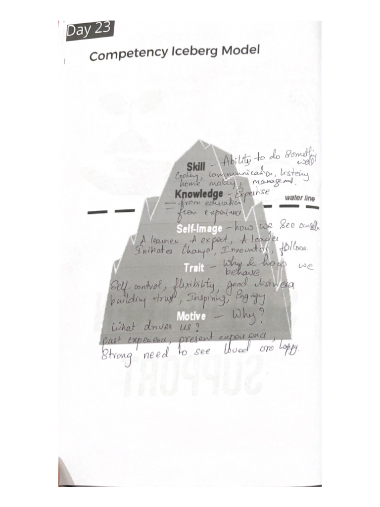 Competency Iceberg Model | PDF