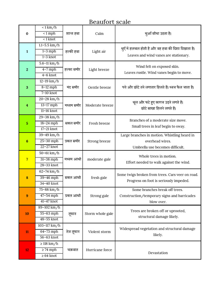 Beaufort Scale | PDF