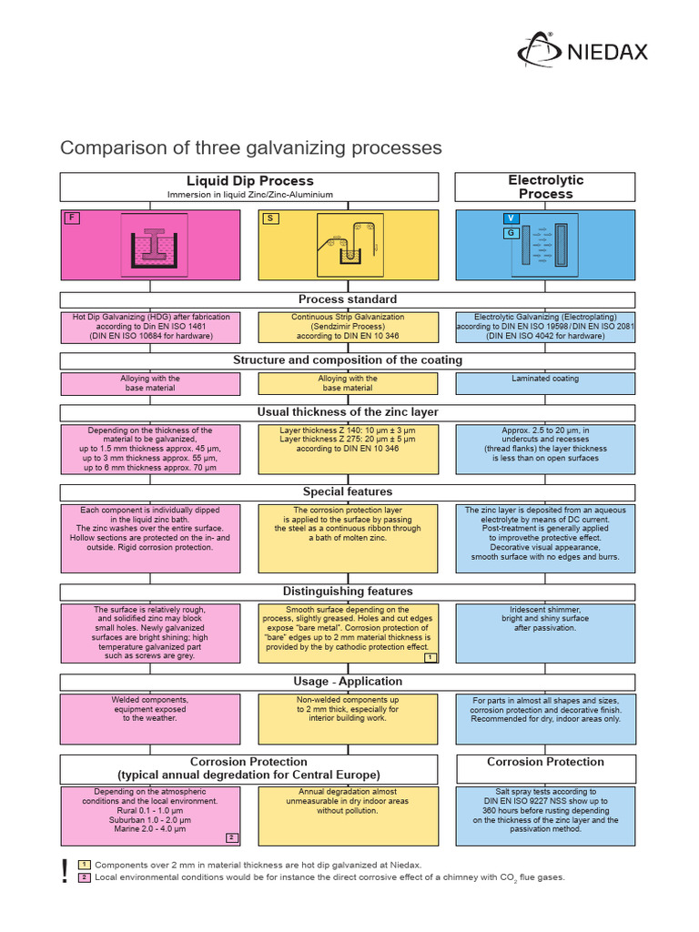 Galvanising Processes | PDF | Galvanization | Corrosion