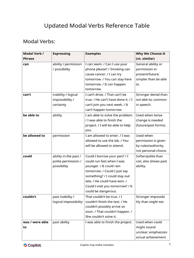 Updated Modal Verbs Reference Table(1) | PDF | Verb | Grammatical Tense