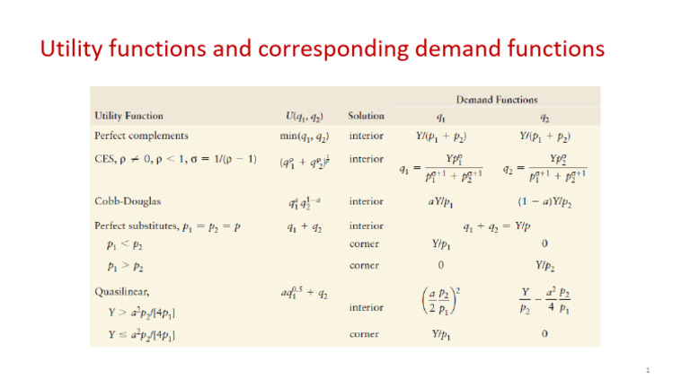 Utility Functions and Corresponding Demand Functions (1) | PDF