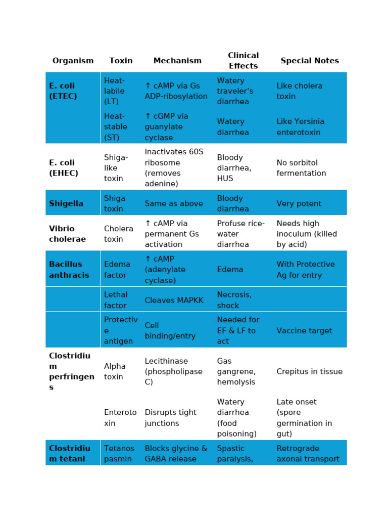 Bacteria Virulence Chart | PDF | Microbiology | Immunology