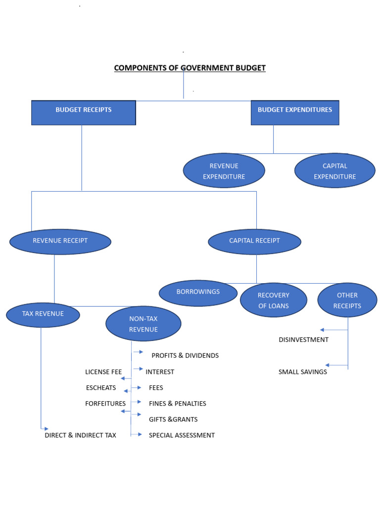 Components of Government Budget Note | PDF | Government Budget Balance ...