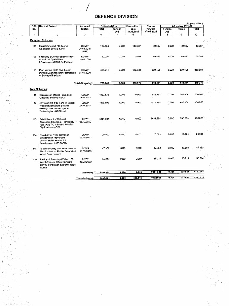 PSDP Project List for Website | PDF | Pakistan
