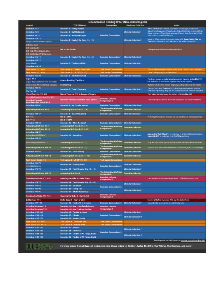 Invincible Universe Reading Order - by Julix | PDF | Comics | Image Comics