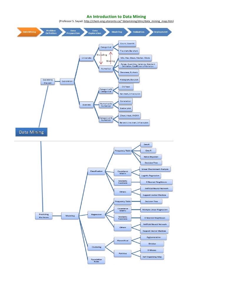 Introduction to Data Mining Concepts | PDF
