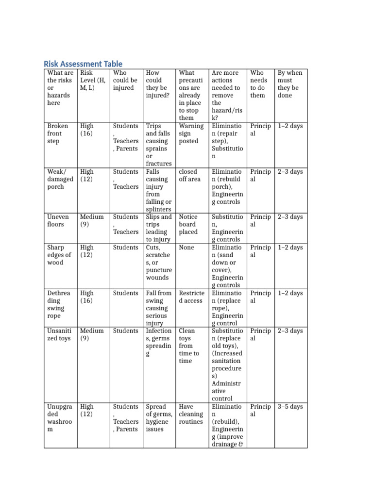 Risk Assessment Table | PDF | Medical Specialties