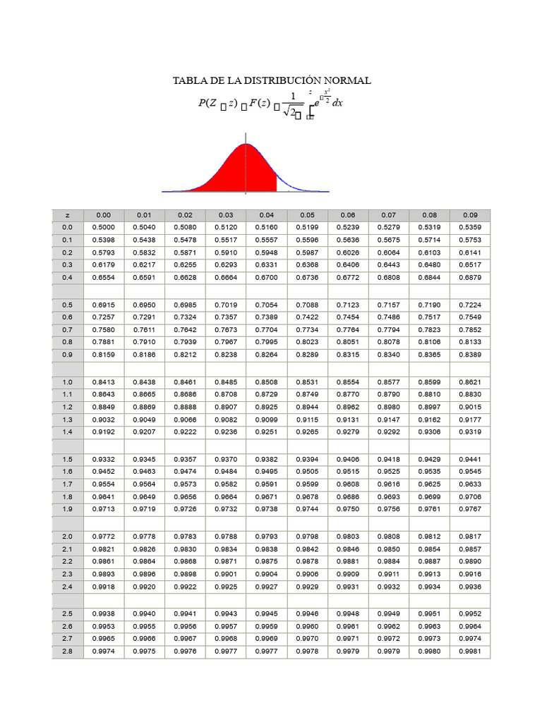 Tabla de La Distribución Normal (1) | PDF