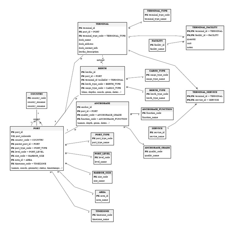 Logical Model PortSystem v3 | PDF