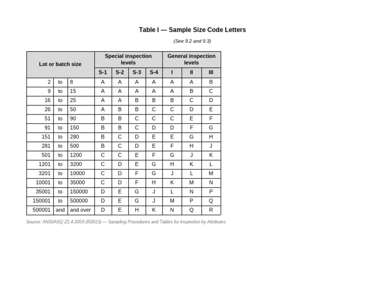 AQL Table I Sample Size Code Letters | PDF