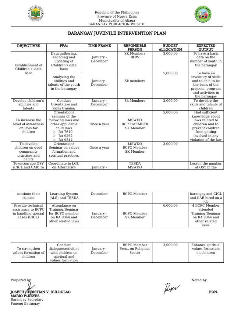 Barangay Juvenile Intervention Plan Final | PDF
