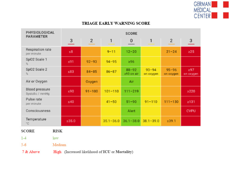 Triage Early Warning Score | PDF
