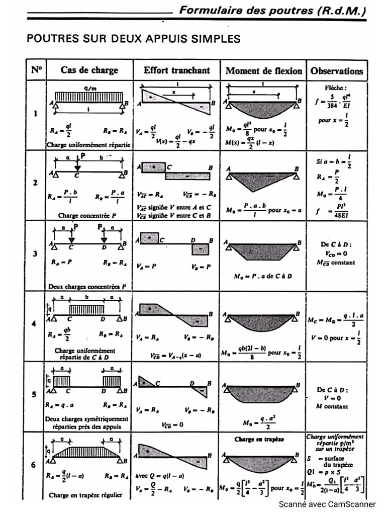Formulaire rdm | PDF