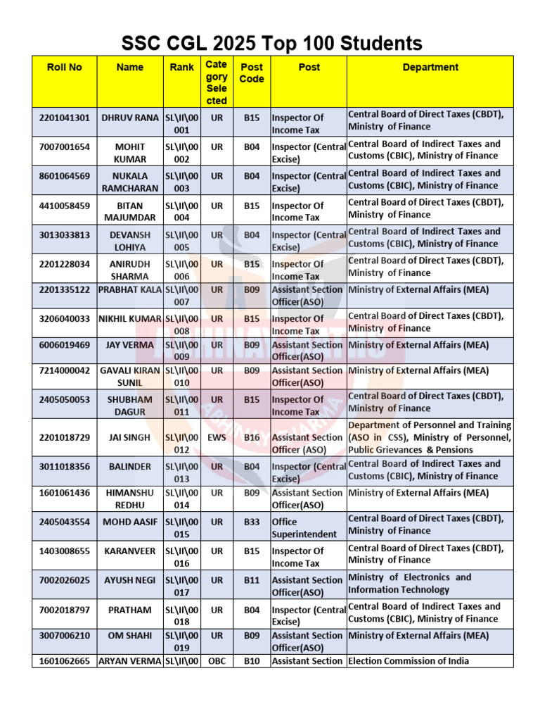 CGL 2025 Top 100 Toppers List | PDF | Taxation | Government Finances