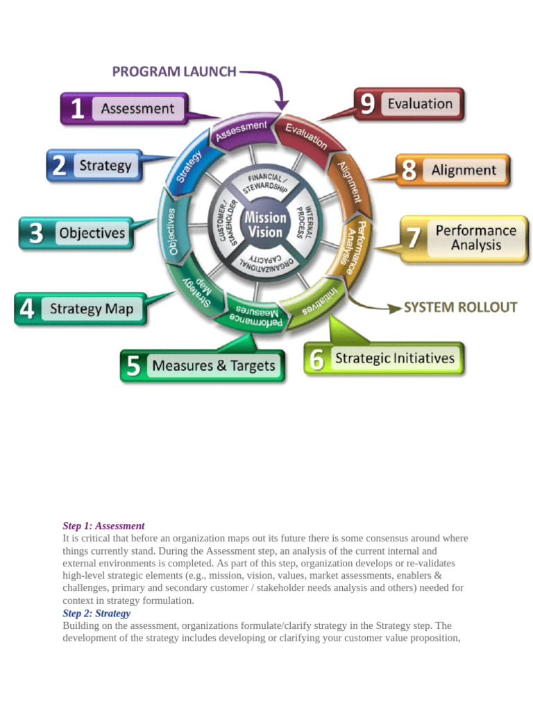 Steps (Cycle) of BSC | PDF | Strategic Management | Performance Indicator