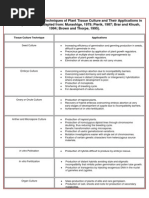 Applications of Plant Tissue Culture