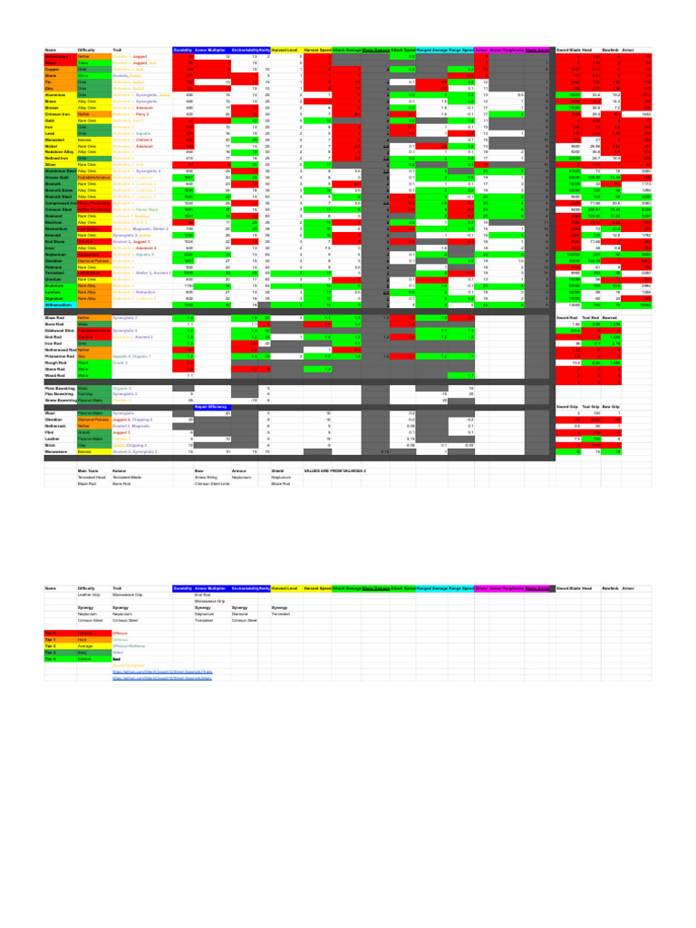 SILENTS GEAR MATERIAL SPREADSHEET - Sheet1 | PDF | Alloy | Blade
