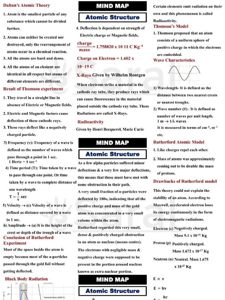 Atomic Structure-Atomic Structure Mind Maps | PDF