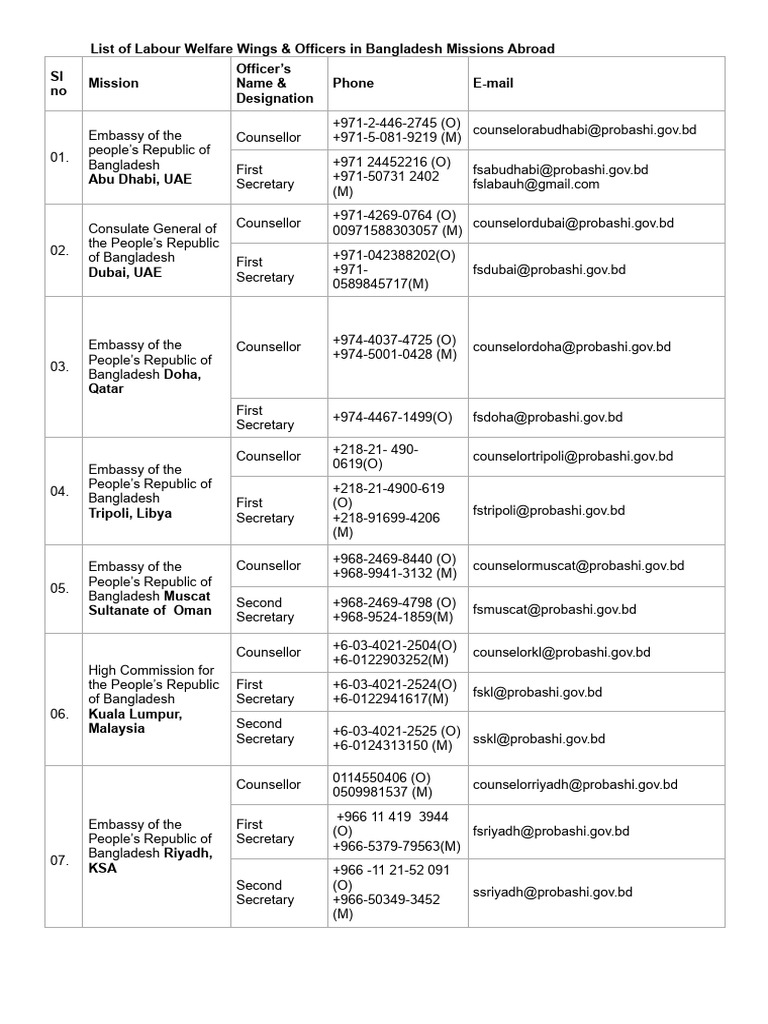List of Labour Welfare Wings & Officers in Bangladesh Missions Abroad ...