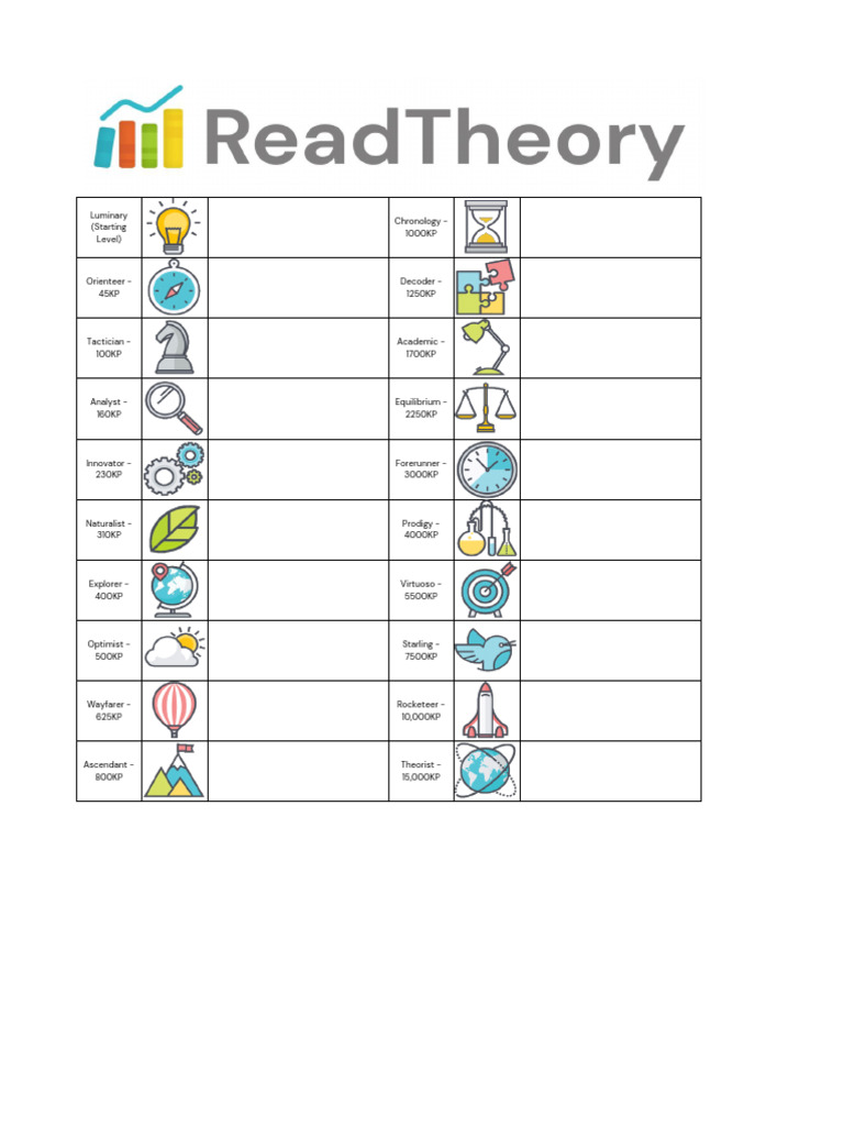 Chart of ReadTheory Progress Levels and Knowledge Points | PDF