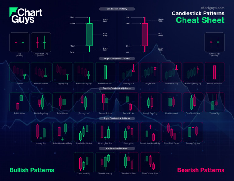 Candlestick Pattern Cheat Sheet TheChartGuys | PDF