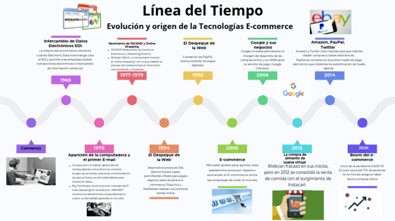 Línea Del Tiempo Comercio Electrónico - 20260320 - 164239 - 0000 | PDF ...