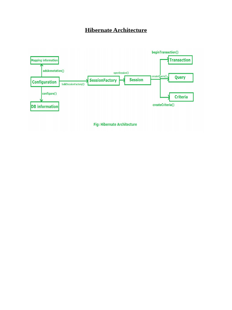 Hibernate Architecture | PDF | Software Development | Computer Engineering