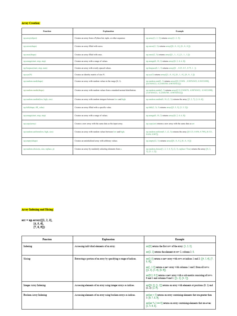 Python Cheatsheet NumPy 3 5pages | PDF | Summation | Multiplication