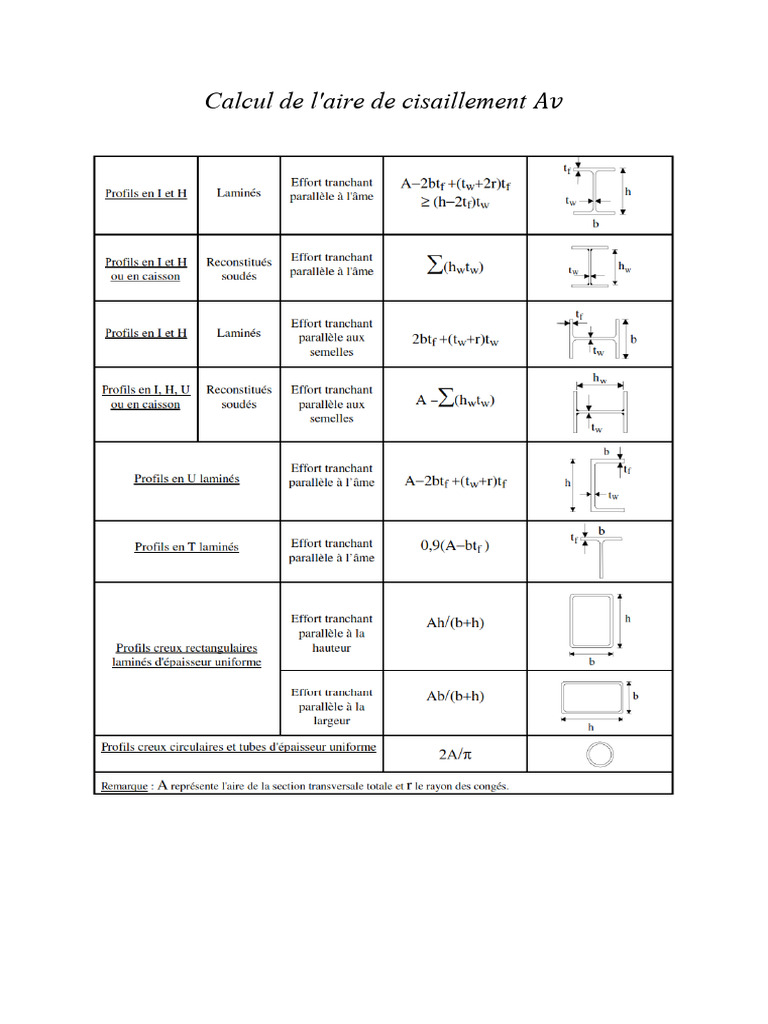 Calcul de l'Aire de Cisaillement ?? | PDF