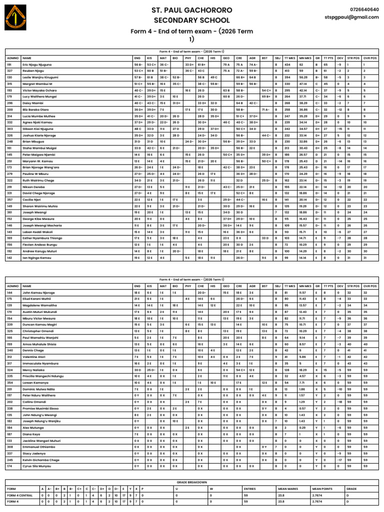 Merit-List_Form 4 - End of Term Exam - (2026 Term 1) | PDF