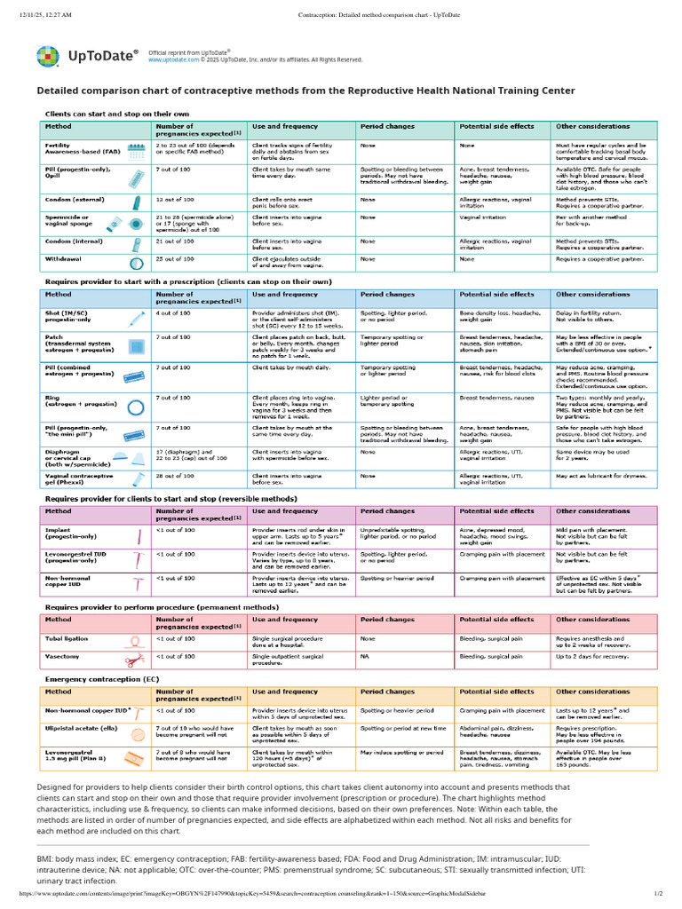 Contraception_ Detailed Method Comparison Chart - UpToDate | PDF ...
