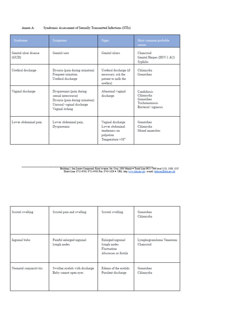DOH STI Guidelines 2025 - Clear Annexes (1) | PDF | Sexually ...