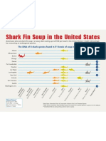 Pew SharkSoup Chart