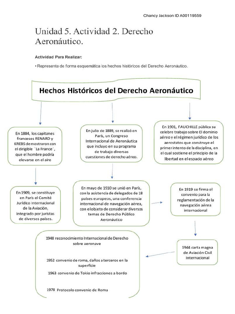 Chancy Jackson Unidad 5 Actividad 2 Derecho Aeronáutico. | PDF
