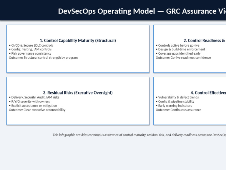 DevSecOps GRC Operating Model Infographic | PDF