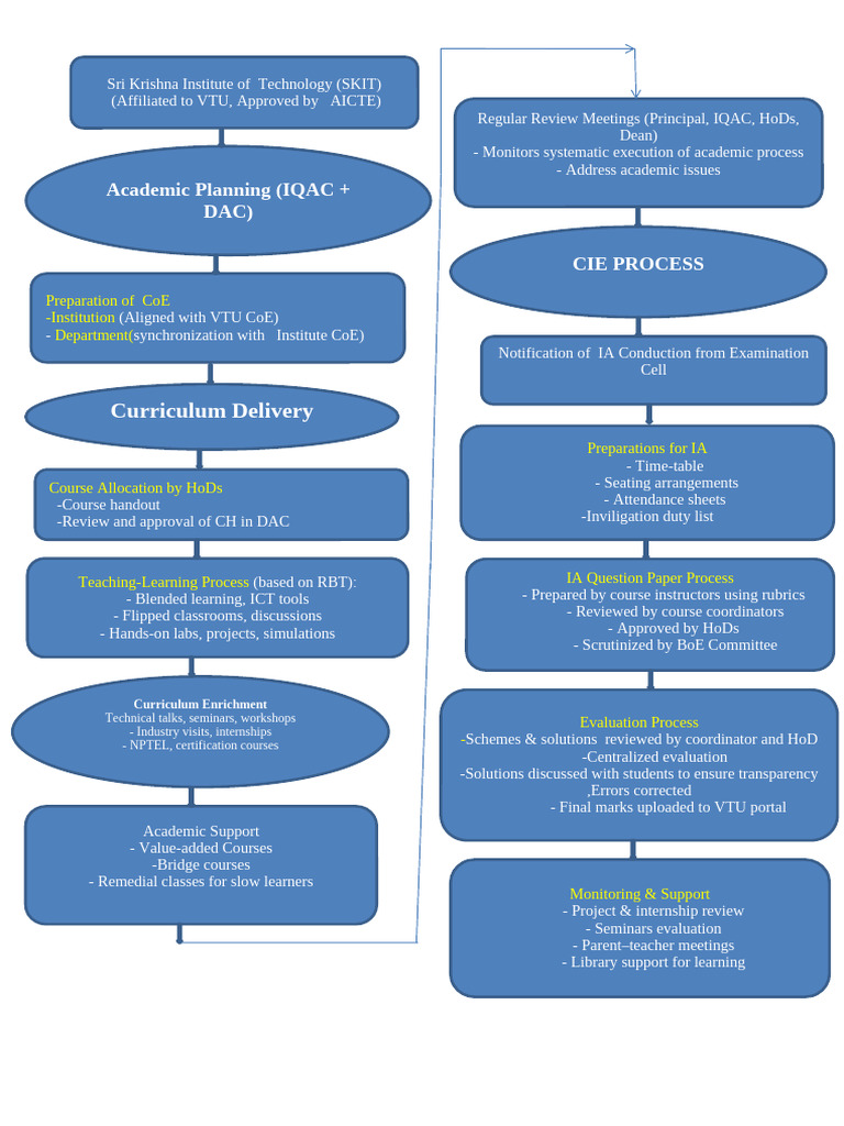 CR1 FLOW CHART | PDF | Educational Technology | Learning
