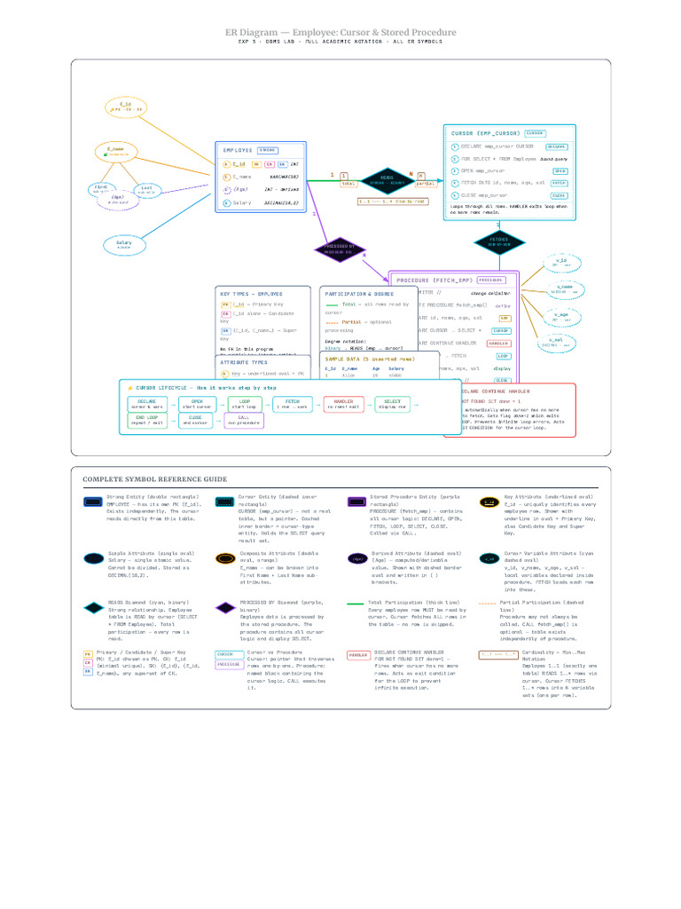 ER Diagram – Program 5 Employee Cursor & Procedure | PDF | Control Flow ...