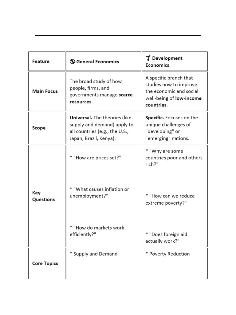 Development Economics Notes | PDF | Economic Growth | Economics