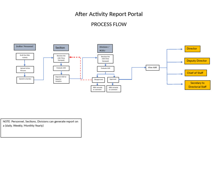 AAR Process Flow | PDF