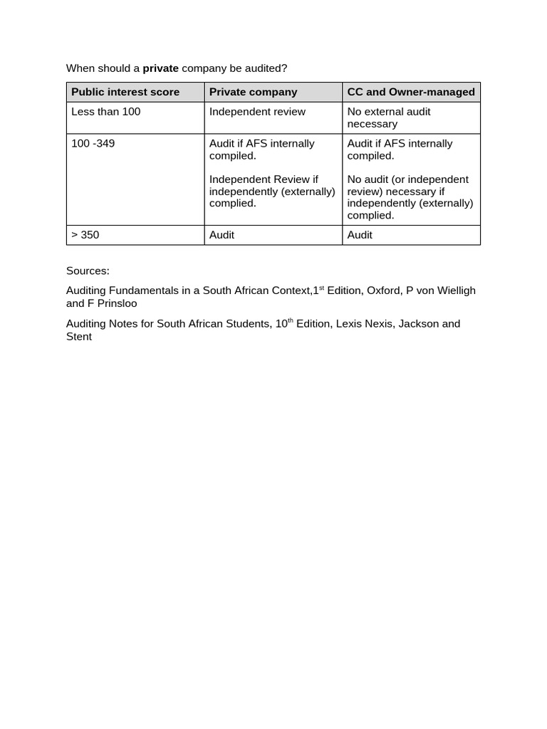 PIS Score Summary | PDF