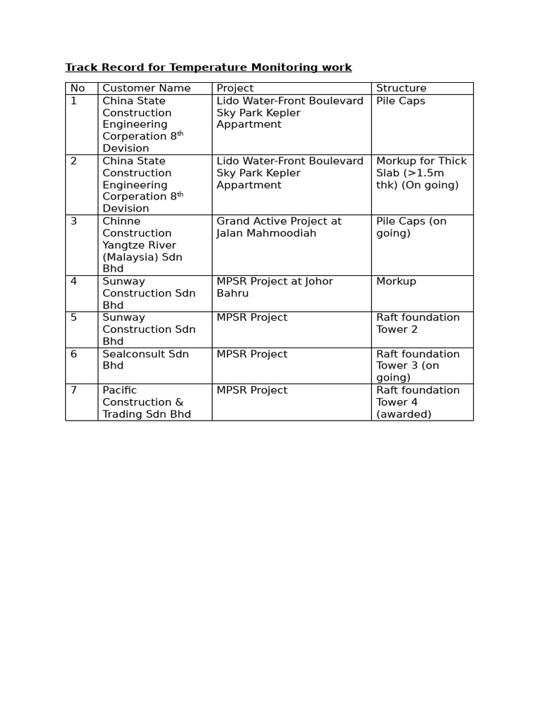 Track Record for Temperature Monitoring Work | PDF