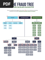 ACFE Fraud Tree Overview and Categories | PDF | Theft | Cheque