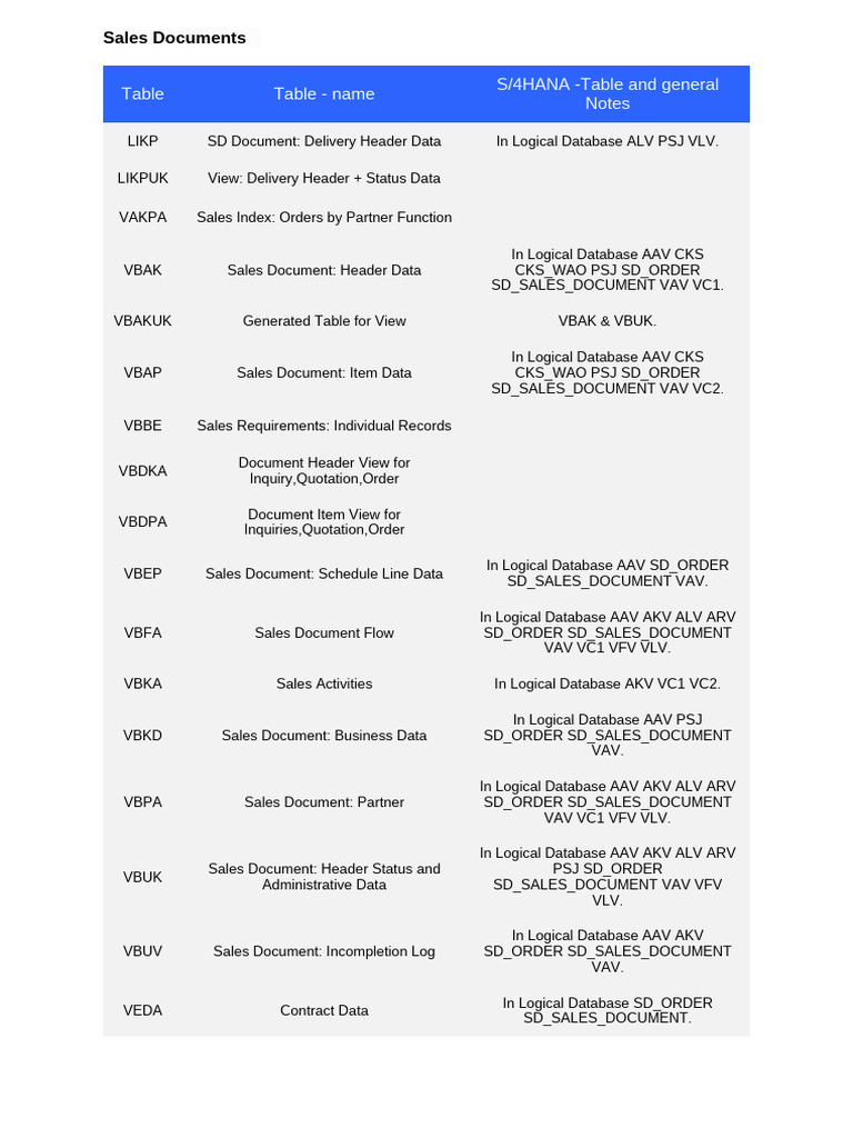 Imp SAP SD Tables | PDF | Databases | Information Retrieval