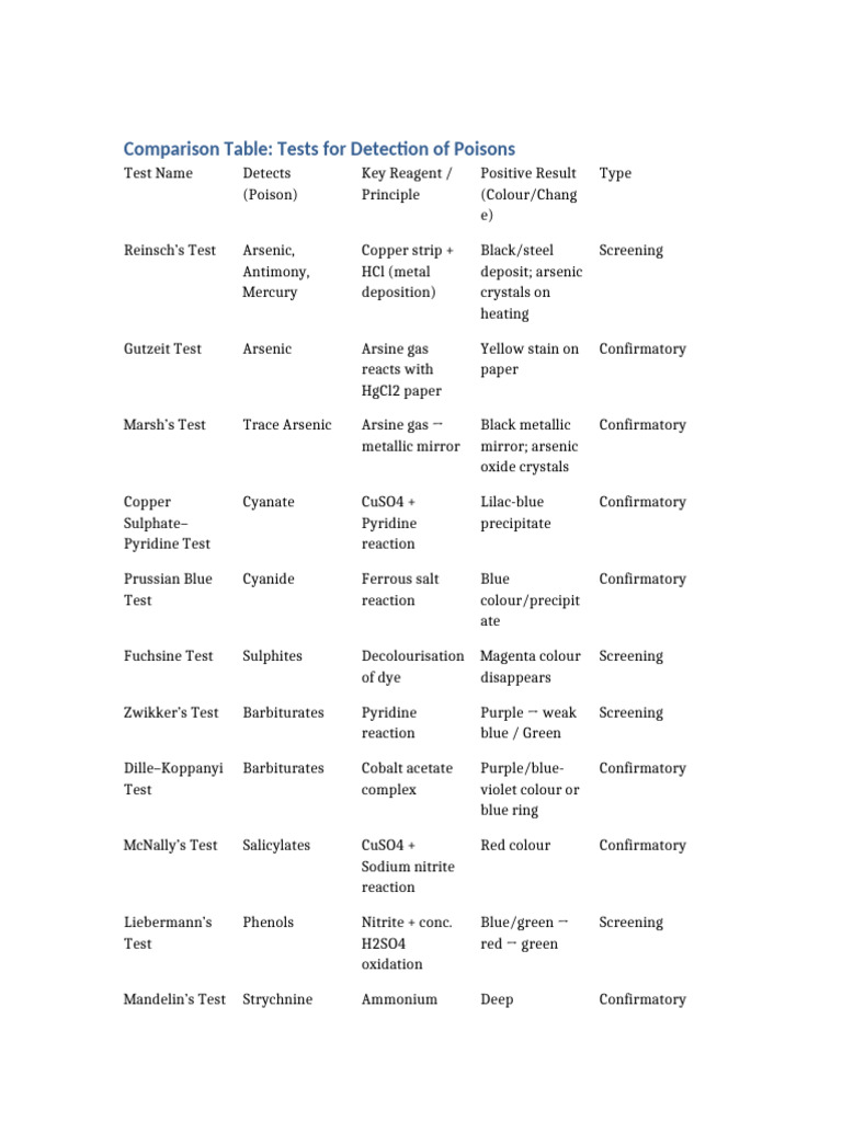 Poison Tests Comparison Table | PDF | Arsenic | Chemical Substances