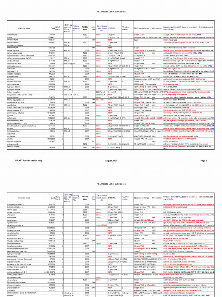 5155 PEL Update Priority List 5-08 | PDF | Chemical Compounds