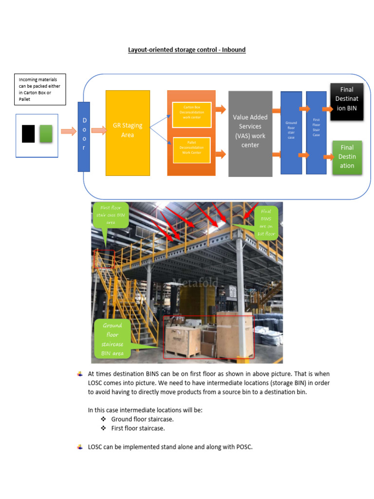 Inbound Process with LOSC in SAP EWM | PDF | Warehouse | Inventory